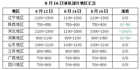 液氧价格表（液氧价格行情）-图1