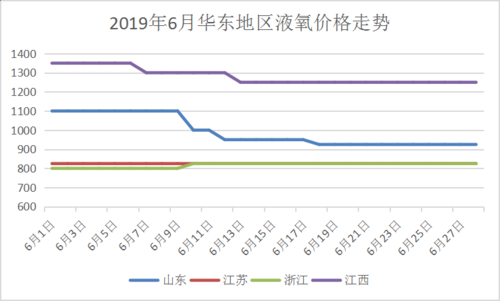 液氧价格表（液氧价格行情）-图2