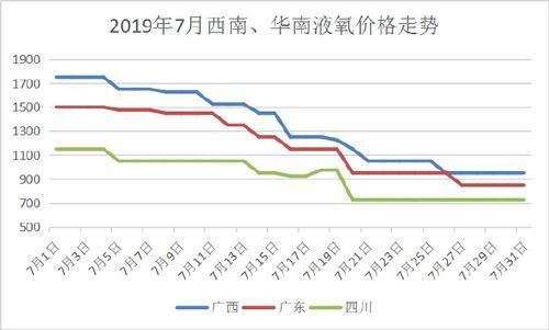 液氧价格表（液氧价格行情）-图3