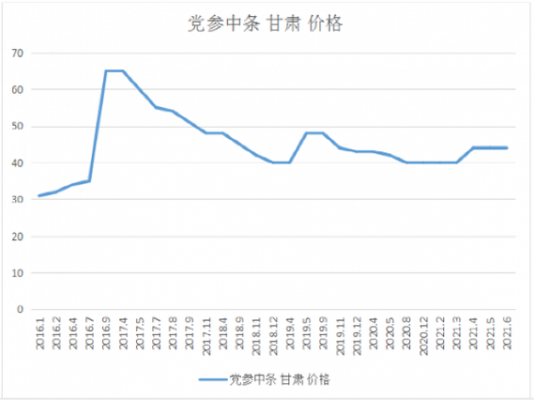 野党参的价格的简单介绍-图2