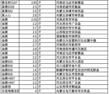 食葵价格预测（食葵最新价格）