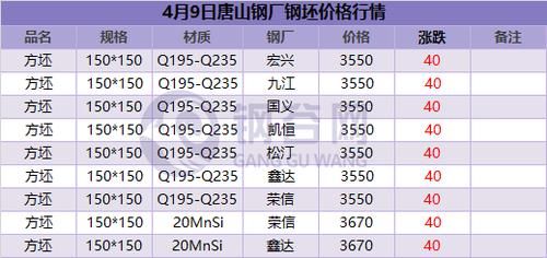唐山钢坯价格涨跌汇表（唐山钢坯价格行情）