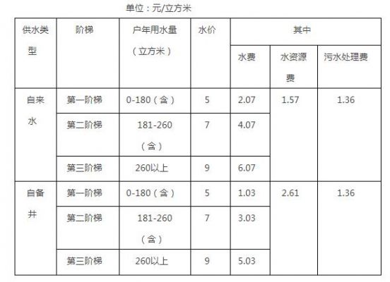 再生水价格（再生水价格多少钱一吨）