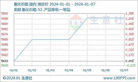 石蜡价格快报（今日石蜡价格走势图石蜡价格）-图2