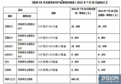 包含冬虫夏草和润烟价格的词条-图3