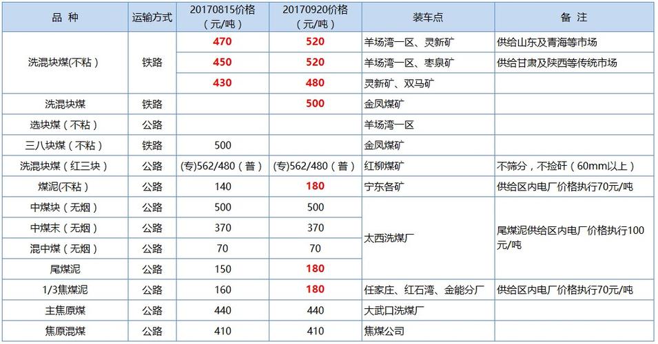 煤炭历年价格（煤炭历年价格一览表图）-图2