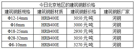 钢筋价格上涨（钢筋价格上涨多少）-图2