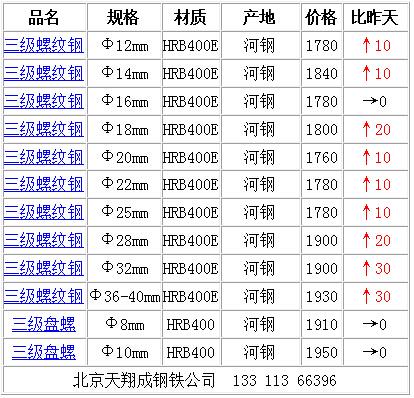 钢筋价格上涨（钢筋价格上涨多少）-图3