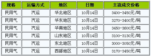 洛阳液化气价格（洛阳液化气价格生意社）