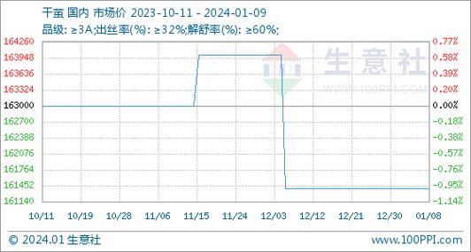 最新干茧价格（最新干茧价格表图片）