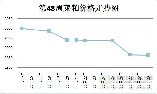 菜粕价格周期（菜粕现价）-图1