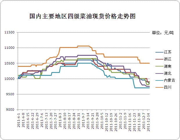 菜粕价格周期（菜粕现价）-图2