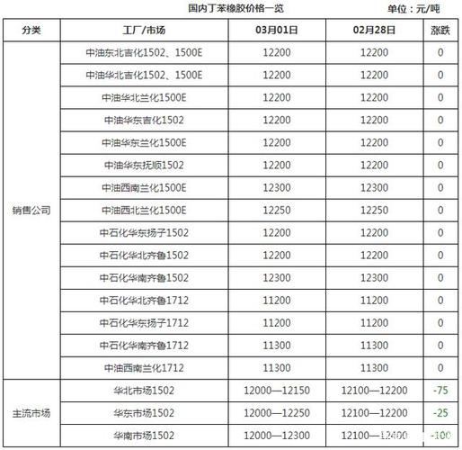 今日丁苯胶最新价格（丁苯胶今日报价）-图2