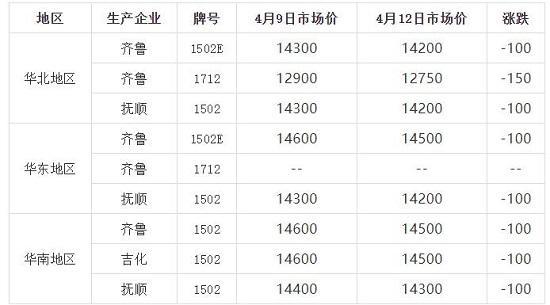 今日丁苯胶最新价格（丁苯胶今日报价）-图3