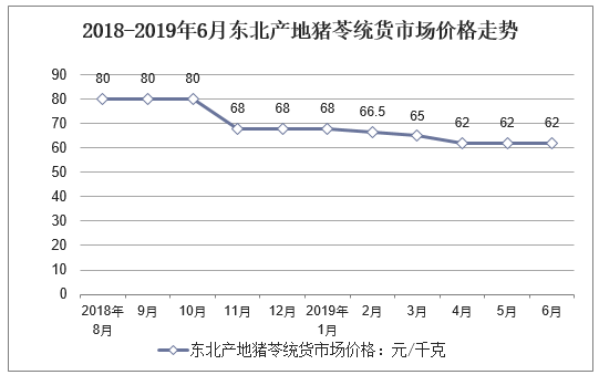 预计2018鲜猪苓的价格（猪苓的价格和未来的走势）