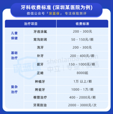 厦门补牙价格（厦门哪里补牙可以用医保）-图3