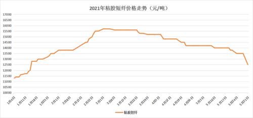 短胶纤维价格（粘胶短纤原料）