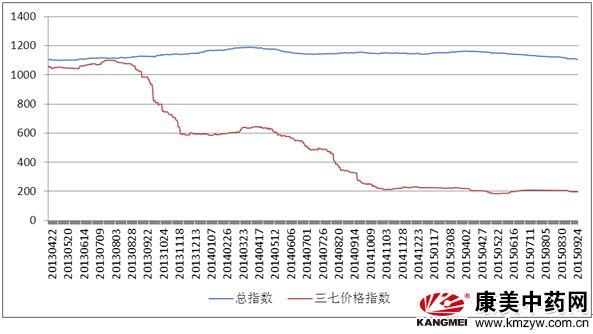 三七历史价格（三七历史价格走势图）