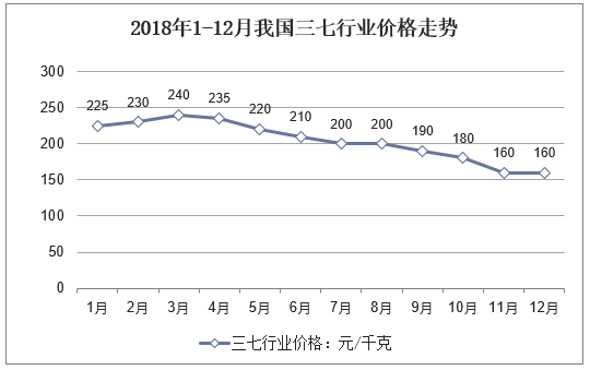 三七历史价格（三七历史价格走势图）-图3