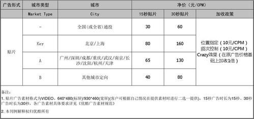 优酷广告投放价格（优酷广告投放价格表cpc）