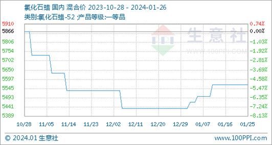 泰州石蜡价格（泰州56度石蜡今日价格）-图3