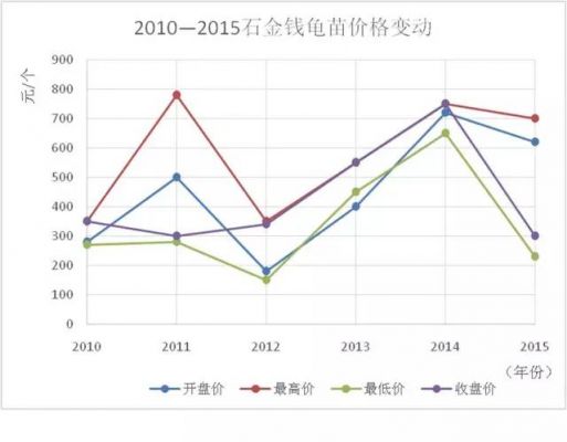 石龟价格走势图（石龟价格走势图最新）