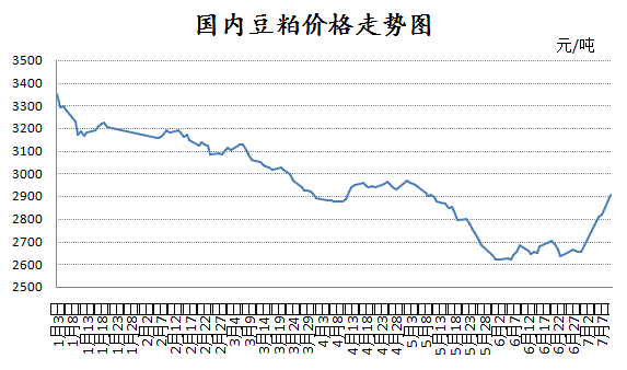 喜盈盈豆粕价格（喜盈盈豆粕今天价格）-图3