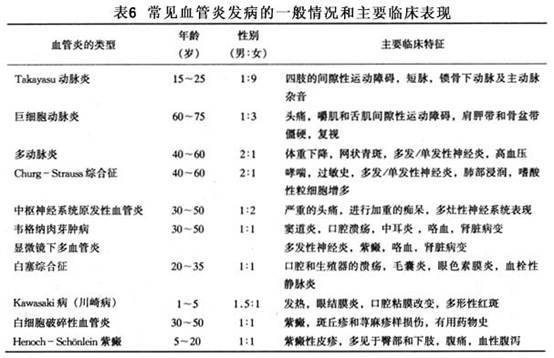 血管炎价格（血管炎最终结果）