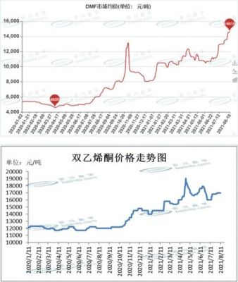 双乙烯酮价格（双乙烯酮的价格）-图2