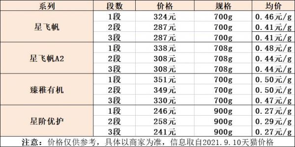 飞鹤启质价格（飞鹤和启赋的优缺点）-图3