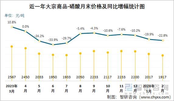 硝酸价格走势（硝酸价格走势图七日）