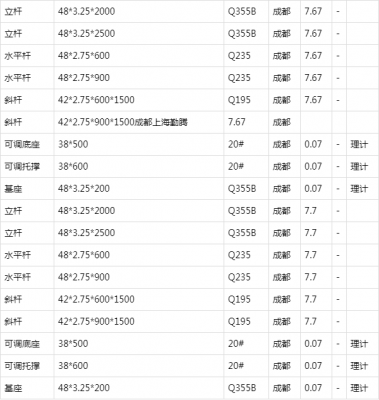 搭架子钢管价格表（搭架钢管多少钱一米）