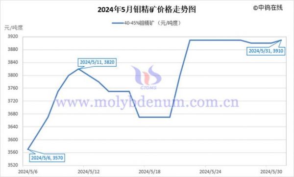 钼晶的价格（钼精矿价格行情）-图3