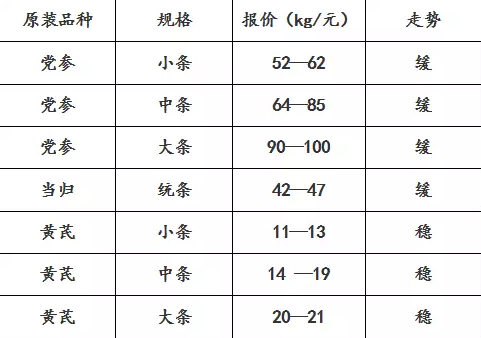 首阳药材今日价格（首阳药材今日价格查询）-图1