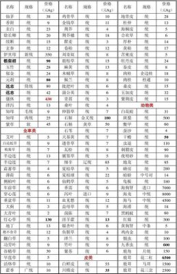 首阳药材今日价格（首阳药材今日价格查询）-图2