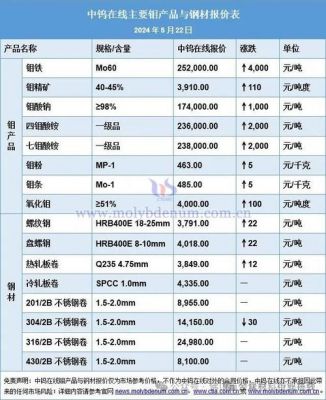 今日钼精粉价格（钼精粉价格多少钱一吨）