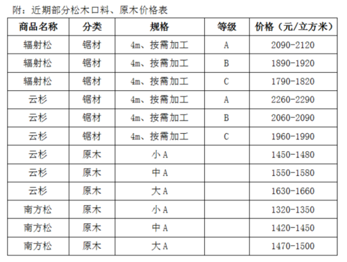 松厚板价格（松木板厚度一般是多少）-图2