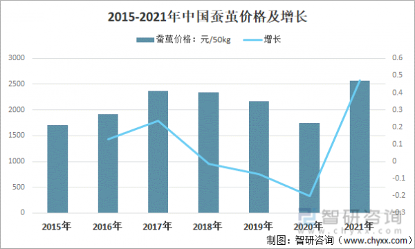 今年春茧价格行情（今年春茧什么价格行情）