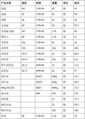 皓驰润滑油价格表（皓驰润滑油gt5000）-图1