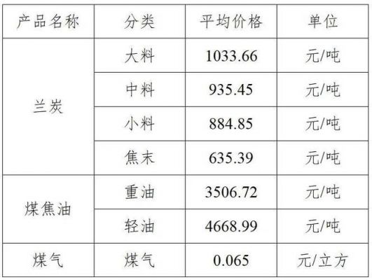 神木炭价格（神木碳最近价格）