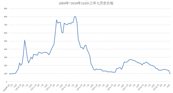 三七历史价格（三七历史价格走势）