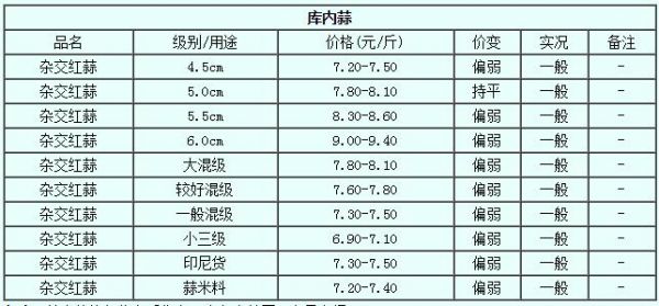 四川温江蒜种价格（四川蒜苗价格）