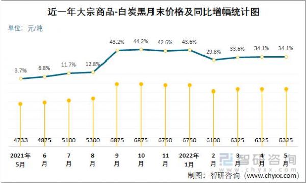 白碳黑价格（白碳黑价格走势）-图2