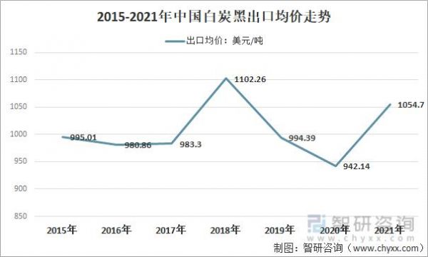 白碳黑价格（白碳黑价格走势）-图1