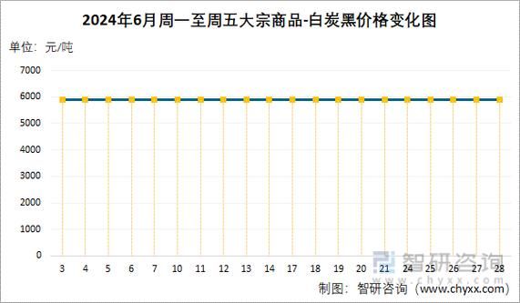 白碳黑价格（白碳黑价格走势）-图3