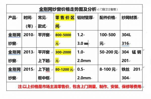 金刚砂窗价格（金刚砂窗价格多少一平）